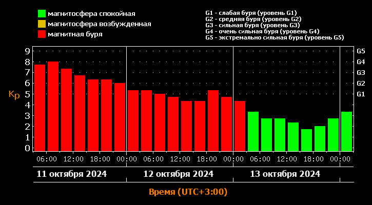Фото: прогноз магнитных бурь // скриншот с сайта Лаборатории солнечной астрономии